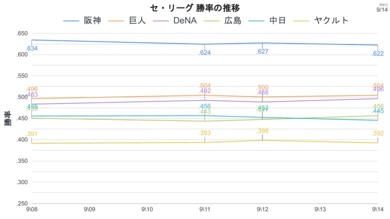 順位表 勝率推移CL