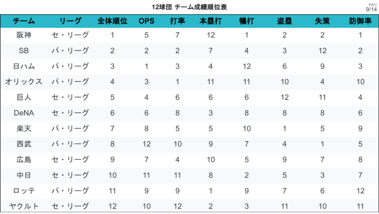 順位表 チーム成績