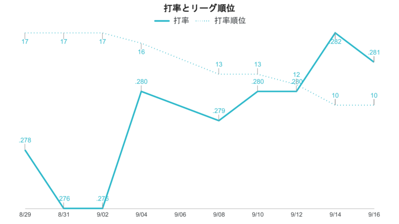 大谷 打率