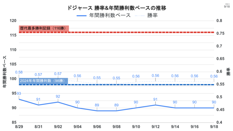 LADStats ドジャース順位