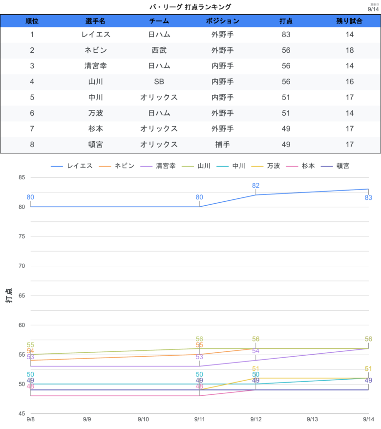 タイトル争い 打点PL