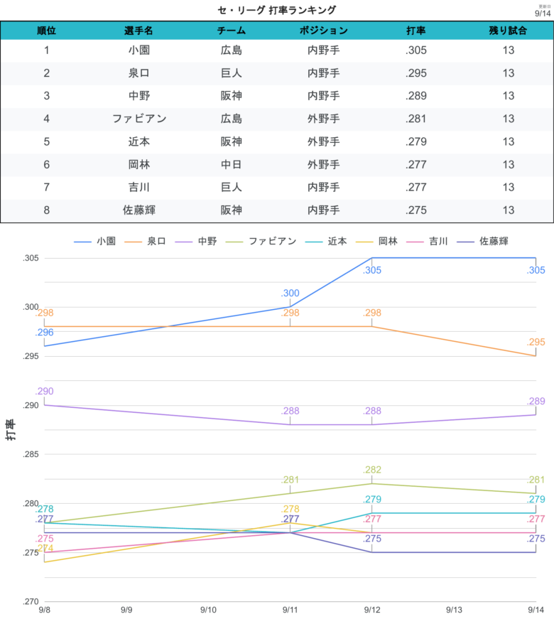 タイトル争い 打率CL