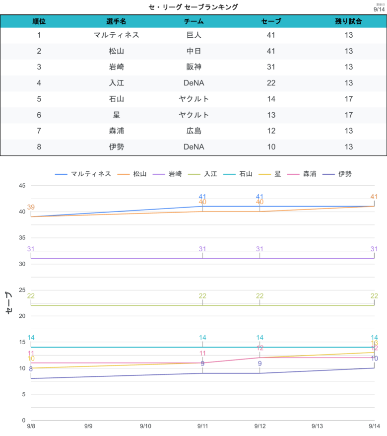 タイトル争い セーブCL