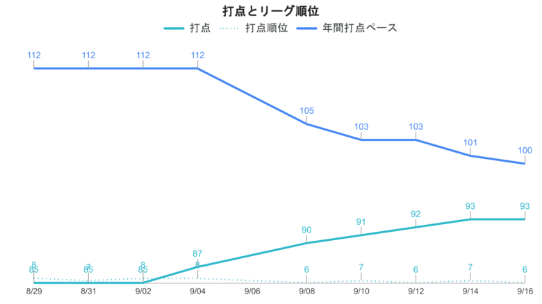 大谷 打点