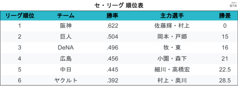 順位表 順位表CL