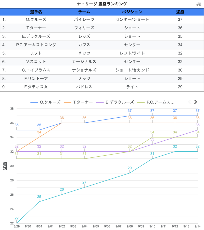タイトル争い 盗塁 NL