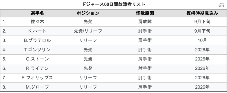 LADROS 確認 ドジャース60日IL