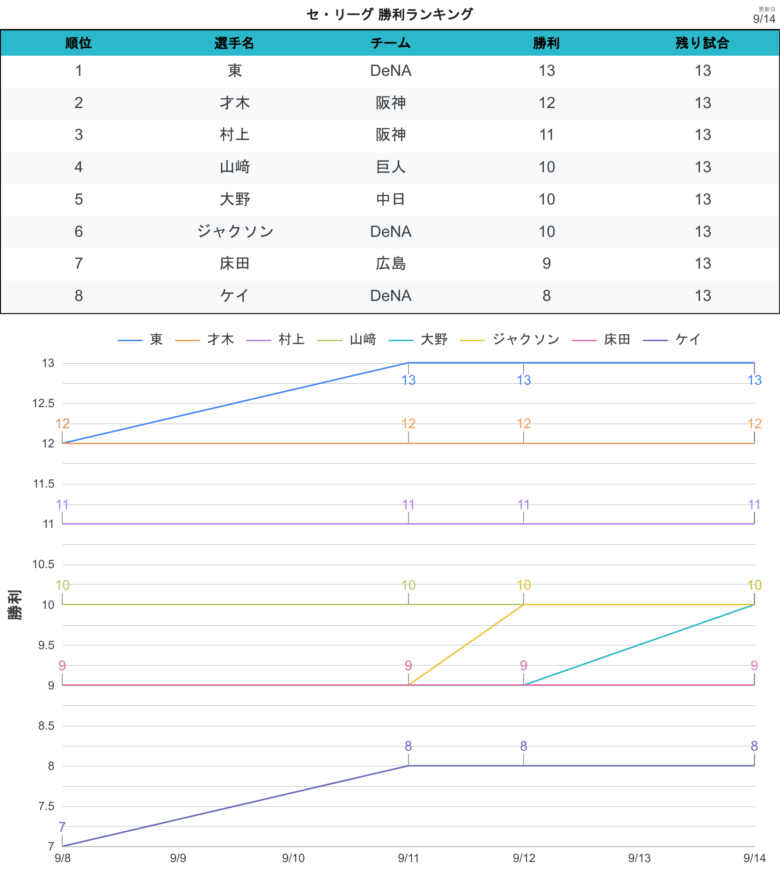 タイトル争い 最多勝CL