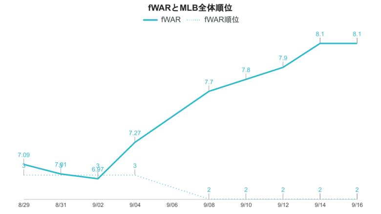 大谷 fWAR