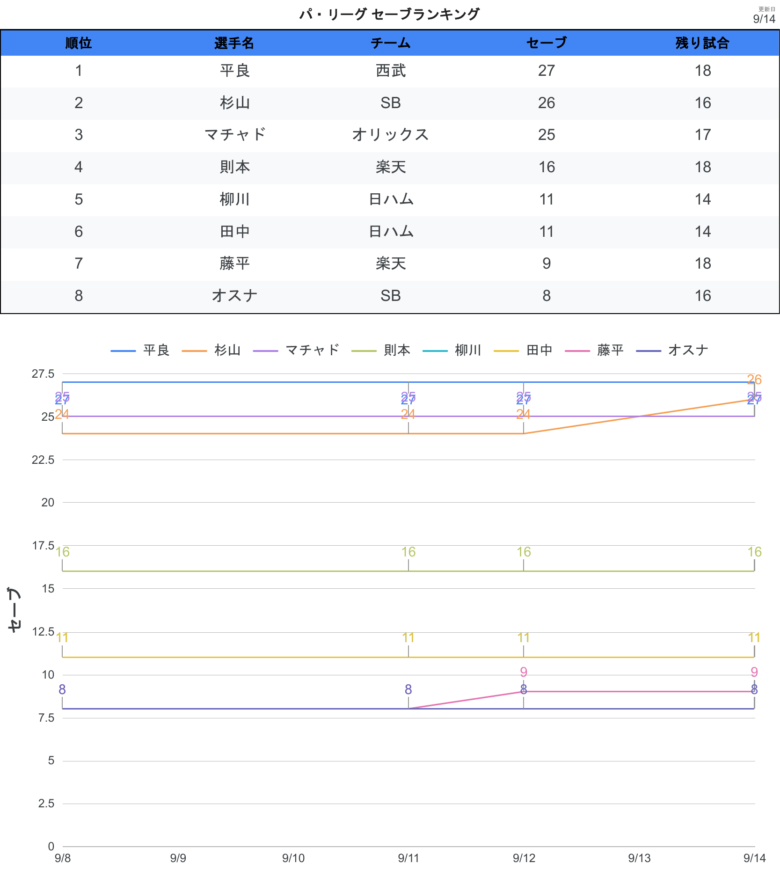 タイトル争い セーブPL