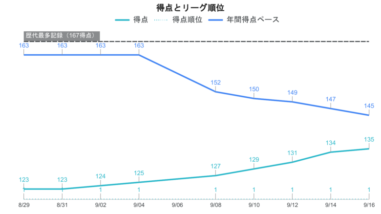 大谷 得点