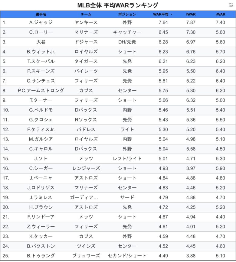 WAR 総合WARランキング