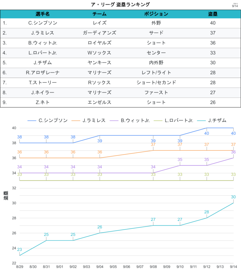 タイトル争い 盗塁 AL