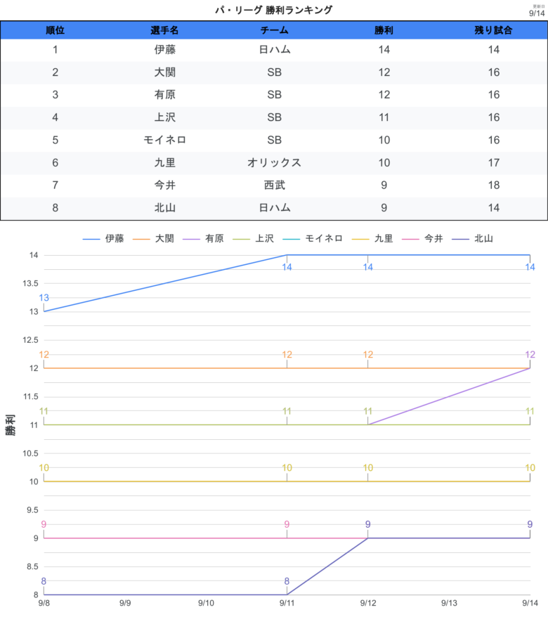 タイトル争い 最多勝PL