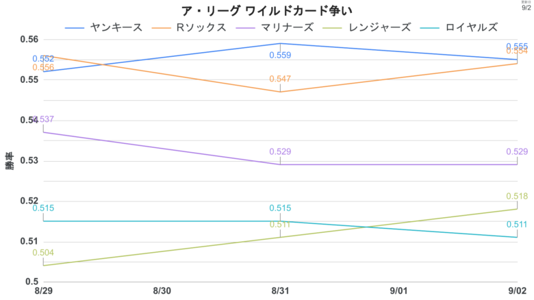 チーム 推移 ALワイルドカード