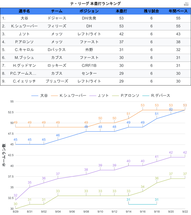 ホームラン王争い NL