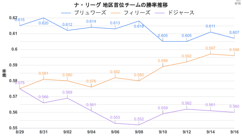 チーム 推移 NL首位勝率