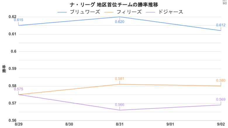チーム 推移 NL首位勝率