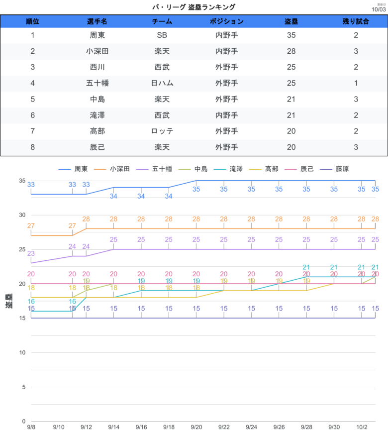 タイトル争い 盗塁PL