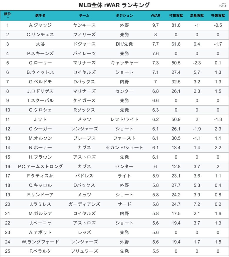 WAR rWARランキング