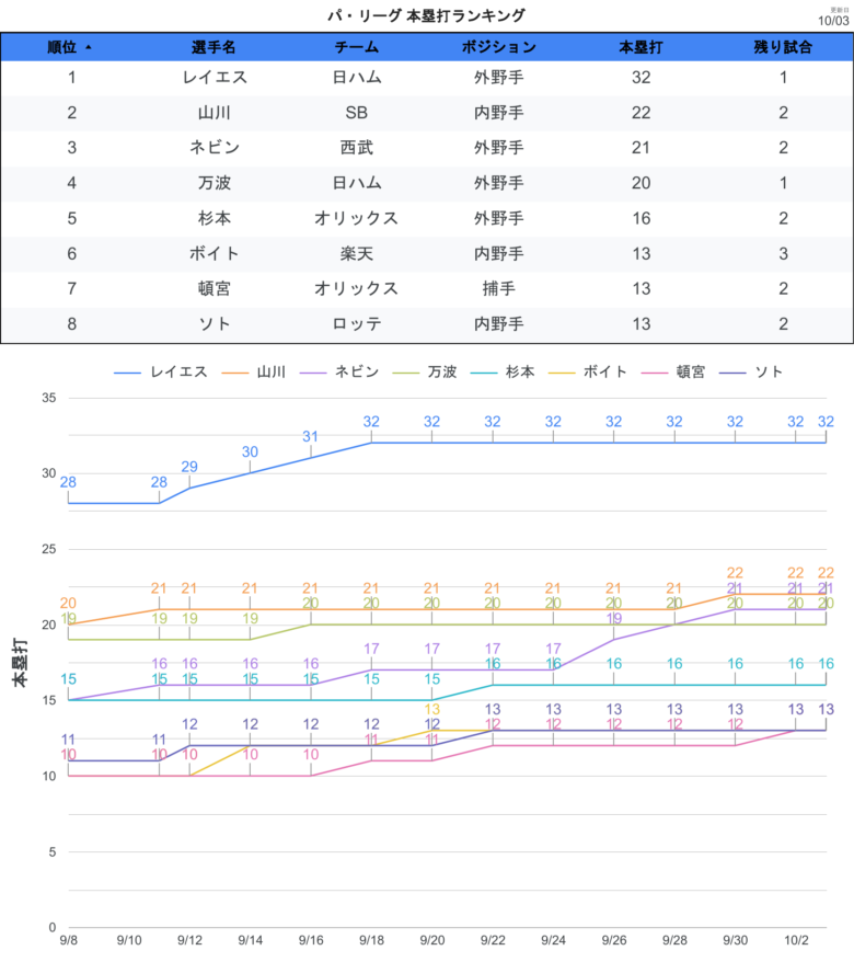 タイトル争い 本塁打PL