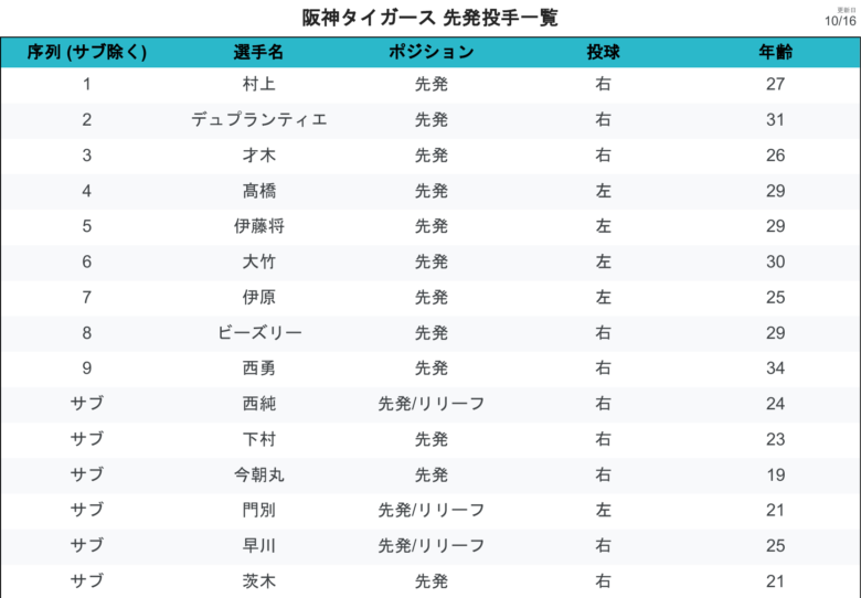 阪神リリーフ 確認