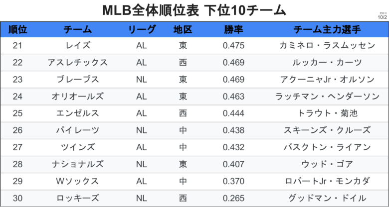 チーム MLB全体順位下位10