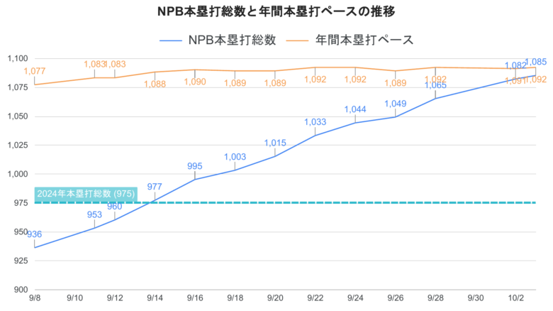 投高打低 NPB本塁打数推移