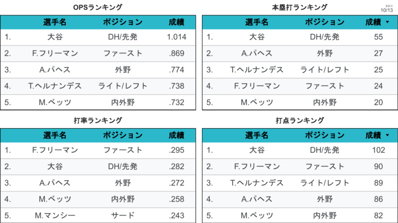 LADStats LAD個人成績 野手1