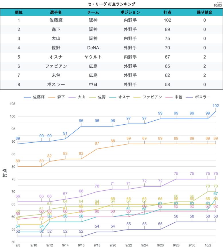 タイトル争い 打点CL
