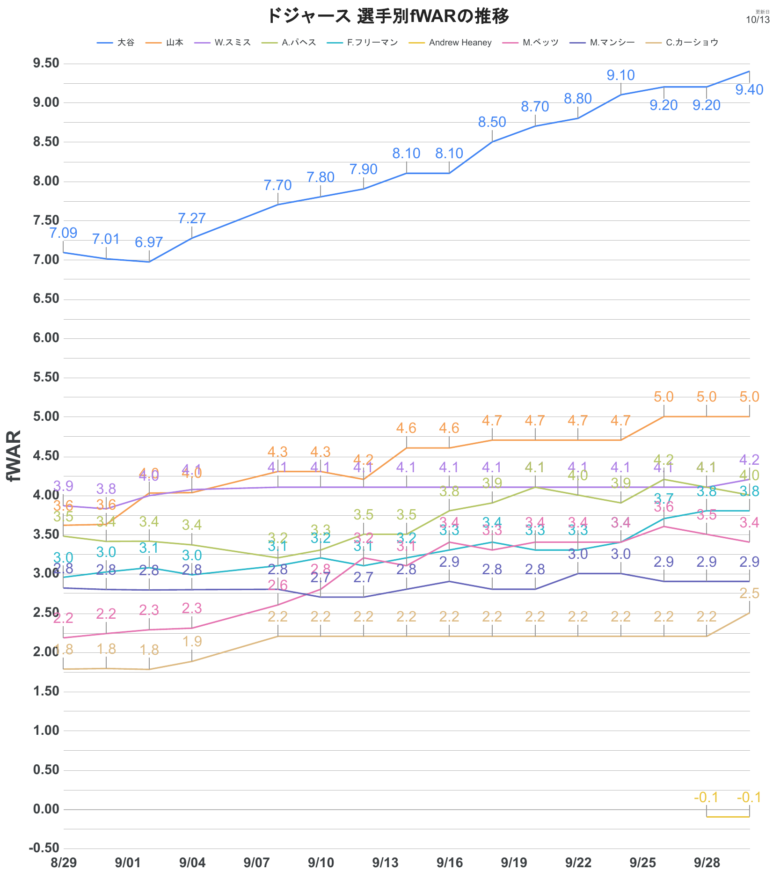 LADStats 推移 fWAR ドジャース