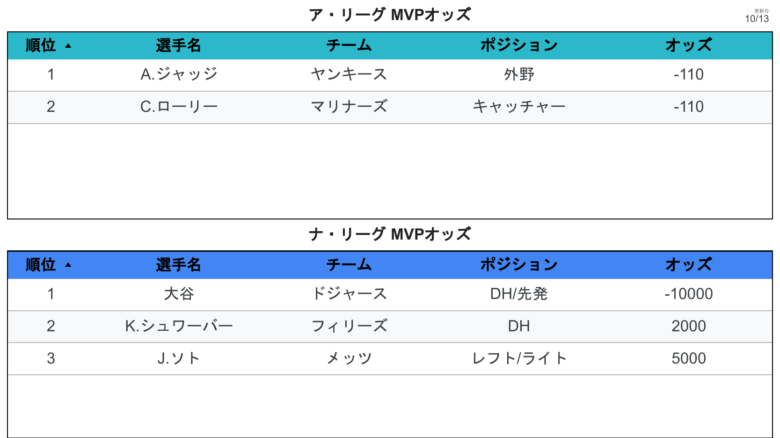 オッズ MVPオッズ