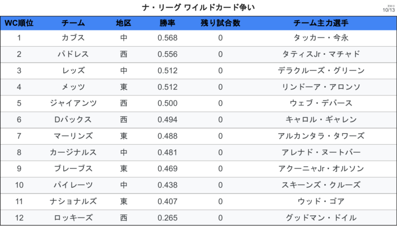 チーム NLワイルドカード順位