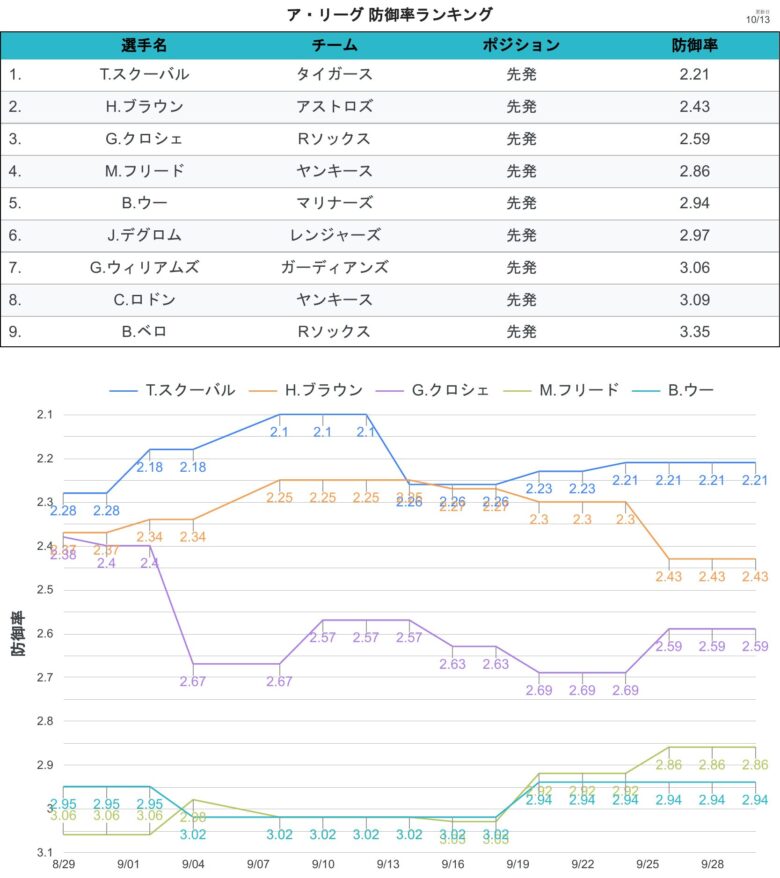 タイトル争い 防御率 AL