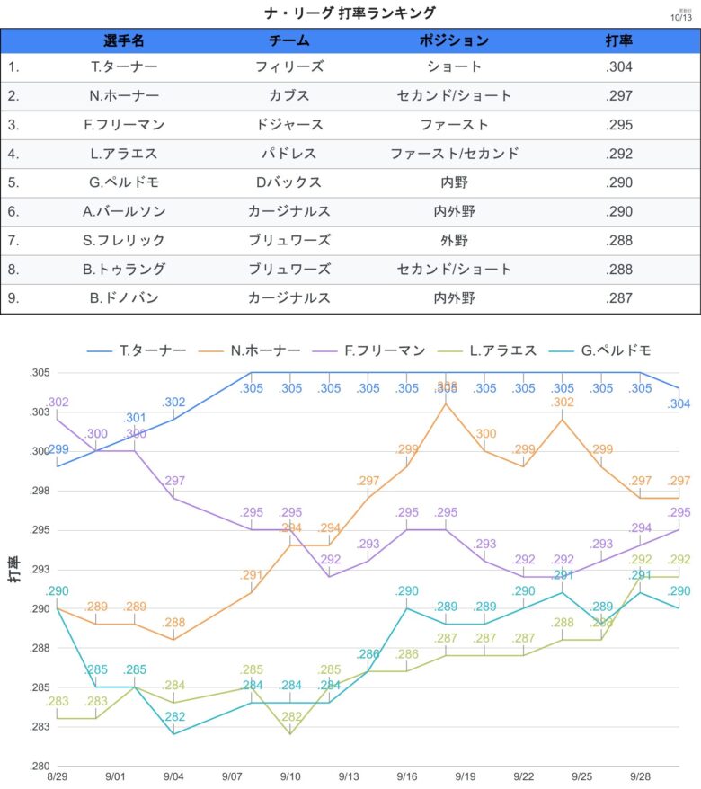 タイトル争い 打率 NL