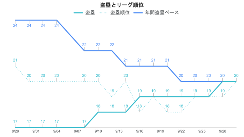 大谷 盗塁