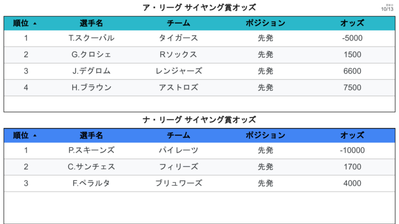 オッズ サイヤング賞オッズ