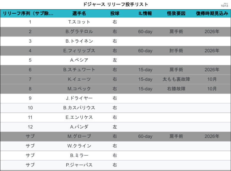 LADリリーフ 確認 リリーフ投手一覧