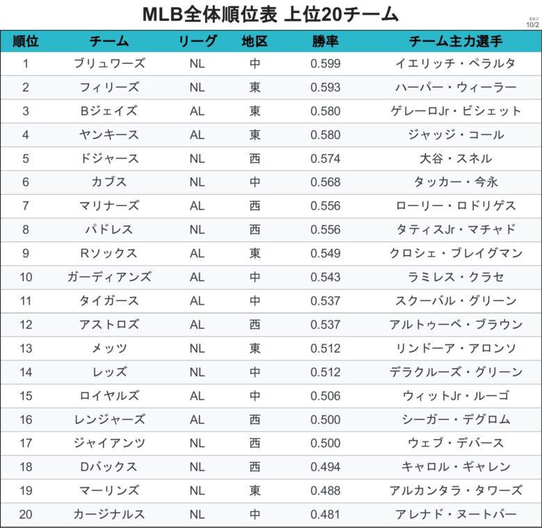 チーム MLB全体順位上位20