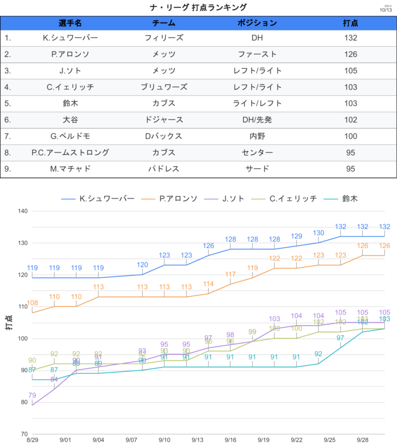 タイトル争い 打点 NL
