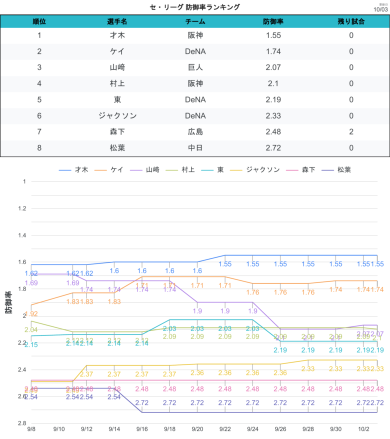 タイトル争い 防御率CL