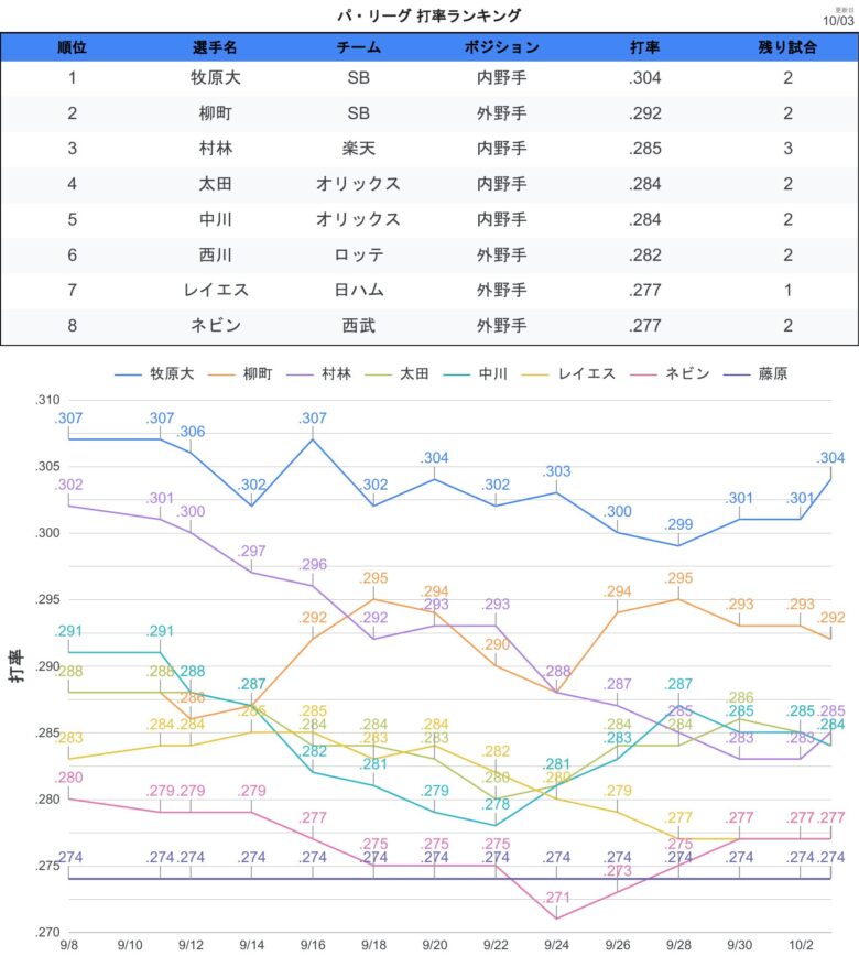 タイトル争い 打率PL