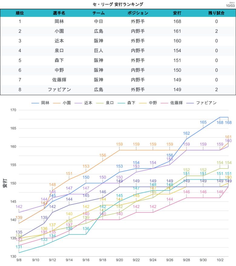 タイトル争い 安打CL