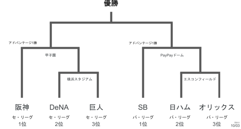 順位表 プレーオフ
