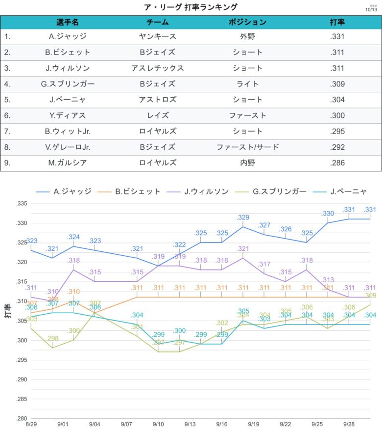 タイトル争い 打率 AL