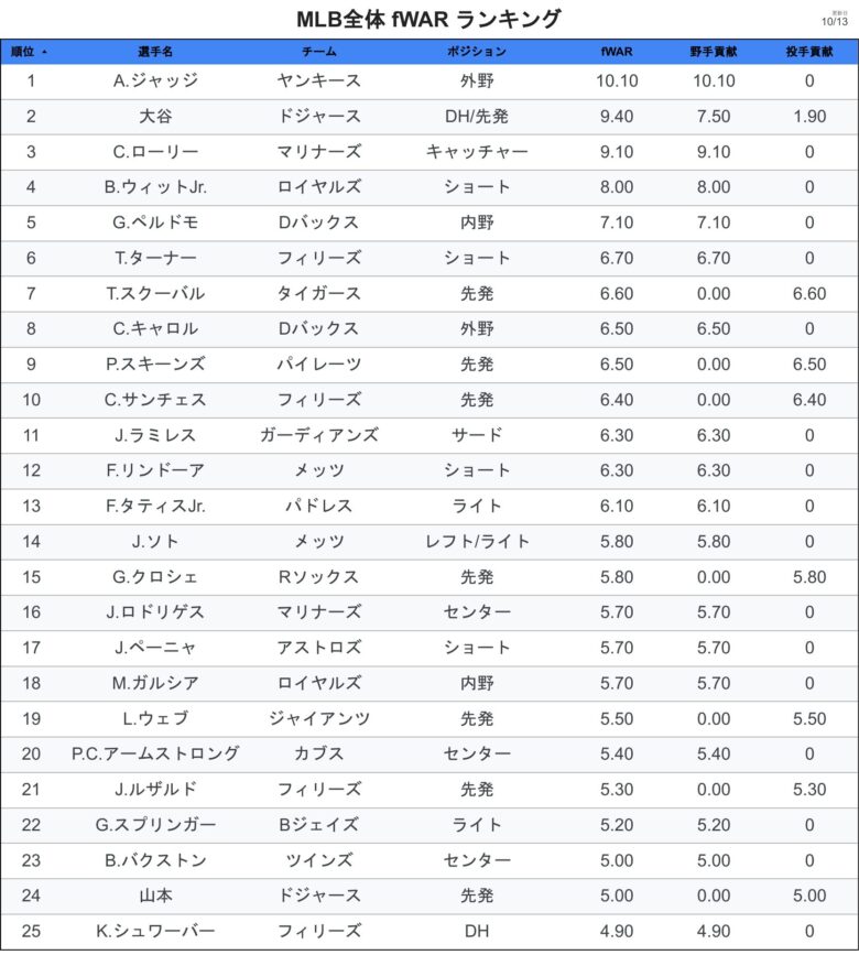 WAR fWARランキング