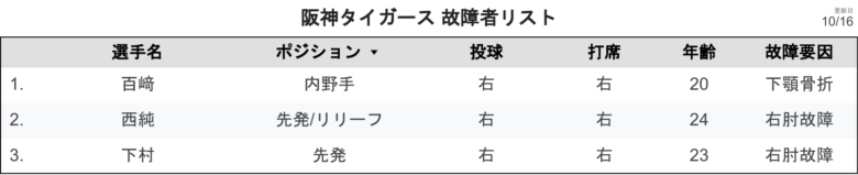 阪神ROS 確認 故障者