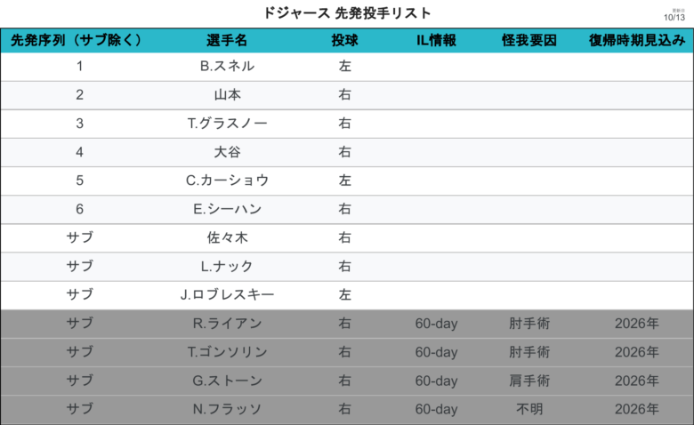 LAD先発 確認 先発投手一覧