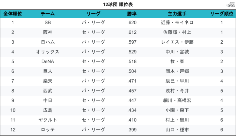 順位表 勝率