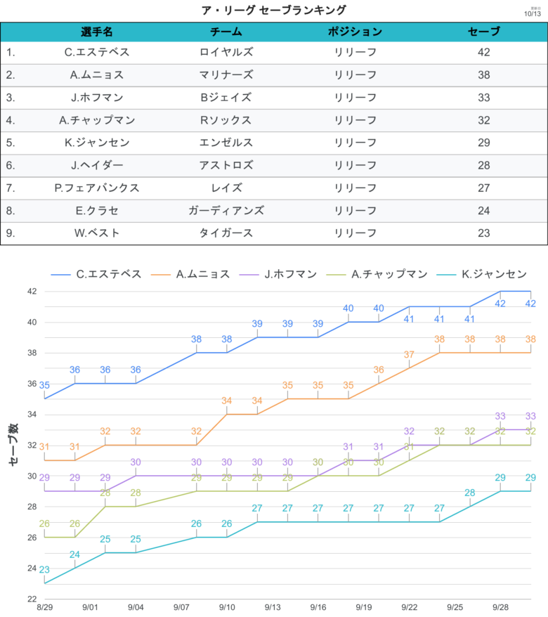 タイトル争い セーブ AL